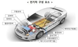 희토류 영구자석 국산화 첫 성공..전기차 모터 핵심부품 中의존도 완화