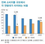 시장 무게중심 MZ에서 액티브 시니어로