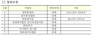 제1회 K-푸드 플러스 수출탑 대상에 삼양식품·롯데칠성음료·하이트진로