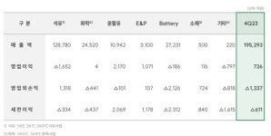 SK이노베이션 4분기 영업익 726억원 흑자전환