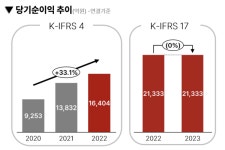 메리츠금융 작년 순익 2.1조..화재는↑ 증권은↓