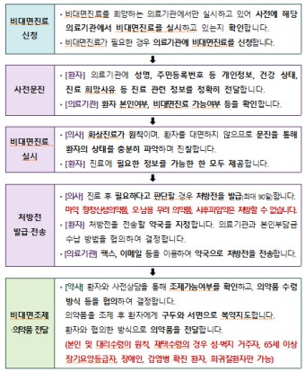 [의대 증원] 전공의 이탈 가속..비대면 진료 전면 허용