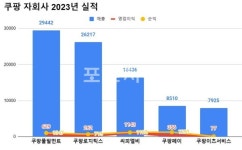 쿠팡 자회사 씨피엘비·풀필먼트·페이 연간 순익 첫 1천억 돌파