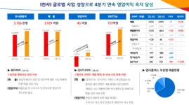 CJ CGV, 1분기 영업익 45억 흑자전환