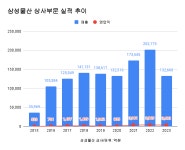 [기업분석] 삼성물산