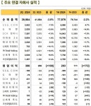 이마트 2분기 스타벅스·美사업 선방...이마트24는 적자전환(종합)
