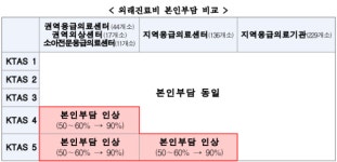 추석연휴 대형병원 응급실 찾았다간..진료비 폭탄 맞을 수도