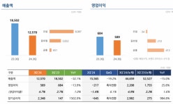 (주)한화, 3분기 영업익 589억원 전년比 14%↓공사원가 등 영업비용 증가