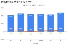 현대그린푸드 3분기 영업익 383억 전년비 35.5%↑...역대 최대