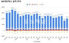 SK네트웍스 3분기 영업익 286억원 전년비 74.9%↑...SK매직이 견인