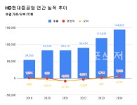 HD현대 작년 영업익 2조9832억원, 46.8% 증가..
