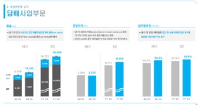 KT&G 작년 영업익 1조1847억 전년비 1.5%↑글로벌 판매 증가(종합)