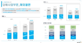 KT&G 작년 영업익 1조1847억 전년비 1.5%↑글로벌 판매 증가(종합)
