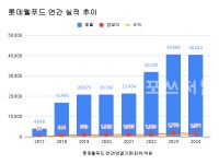 롯데웰푸드 작년 영업익 1571억 전년비 11.3% ↓