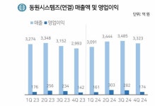 동원홈푸드한국수출포장공업점주 | "K-포장재로 新실크로드 개척"...동원시스템즈 작년 매출, 수출이 40%