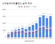 스마일게이트홀딩스 작년 영업익 5145억원 4.9%↑