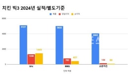 BBQ 작년 영업익 856억 역대 최대..대형 직영매장 수익 증가