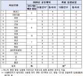 5567억원 공공감리 짬짜미...20개 건축사무소 과징금 237억