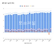 KT 1분기 영업익 6888억원 전년비 36%↑