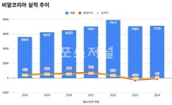 비알코리아 작년 영업손실 99억원..2년 연속 적자