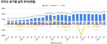 카카오 2분기 영업이익 1859억원 전년비 38.8%↑..역대 분기 최대