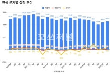 한샘 2분기 영업익 23억원 