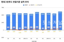 현대그린푸드 영업익 445억 전년比 16.10%↑역대 최대