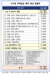 용산·과천·성남 등 핵심입지 6만가구 신속 공급