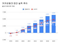 카카오뱅크 작년 순익 4803억원 '역대 최대'