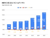 HD한국조선해양 작년 영업익 3.9조 '역대 최대'