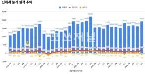 신세계 4분기 영업익 1725억 전년비 66.53%↑