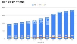 오뚜기 작년 영업익 1773억원..전년비 20.2%↓