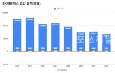 SK네트웍스, 작년 영업익 863억원 전년비 24.2%↓..