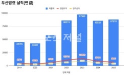 두산밥캣노스아메리카(영업소) - 6404 | [2025 실적] 두산밥캣, 영업익 6861억 전년比 21.3%↓"글로벌 수요 둔화"
