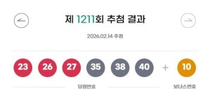 1211회 로또 1등 14명 23억씩