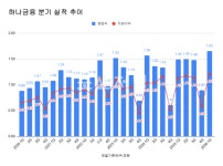 하나금융 1분기 순익 1.2조 '역대 최대'