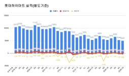 부동산 침체 직격탄 롯데하이마트, 체질개선 박차