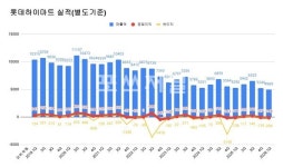 부동산 침체 직격탄 롯데하이마트, 체질개선 박차