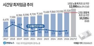 내년 최저임금 노동계 