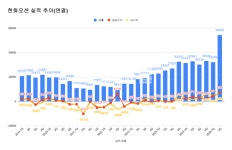 한화오션, 2분기 영업익 7361억원…전년比 98%↑