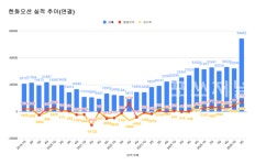 한화오션, 2분기 영업익 7361억원…전년比 98%↑