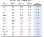 MZ 잡은 첨단산업 도시…집값 오른 곳은 청년 떠났다