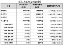 BNK금융 상반기 영업익 5187억 12%↑…순익은 13% 감소