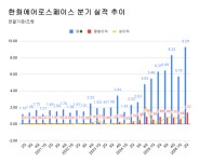 한화에어로, 2분기 영업익 첫 1조원 돌파…방산·조선 쌍끌이 '역대 최대'