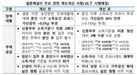 [8.13대책] 결혼 후 부부합산소득 넘겨도 디딤돌·버팀목 대출 받는다