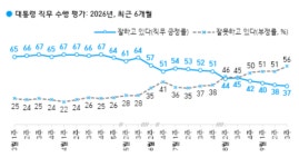 이재명 지지율 37% 또 최저…진보·민주당층 이탈 가속