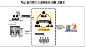 명문대 경영동아리 출신 '정보카르텔' 적발..200억원대 부당이득