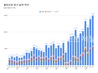 셀트리온 3분기 영업익 5100억원 '역대 최대'
