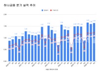 하나금융 3분기 순익 1조2214억원 '역대 최대'