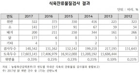 [뉴스뒤집기] 고기 내 잔류물질 위반 정말 늘었나?